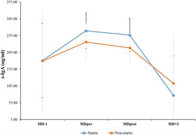 Does elite European match-play affect salivary immunoglobulin-A and cortisol in soccer players? The influence of playing status and match outcome